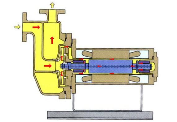 自吸型屏蔽泵（Z型）屏蔽電泵